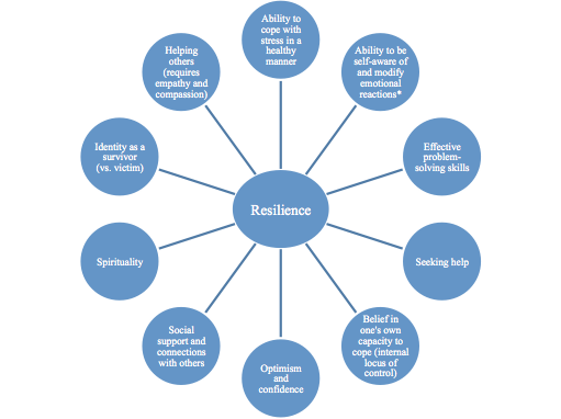 Resilience Traits