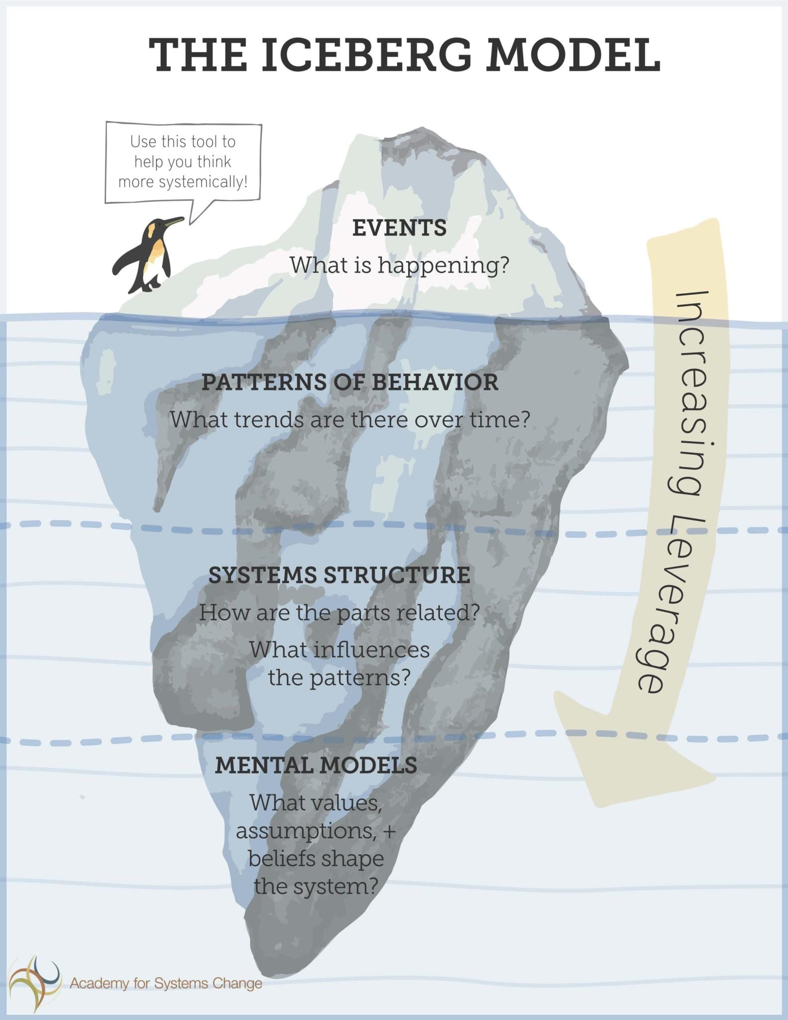 iceberg model used during the symposium for planetary health